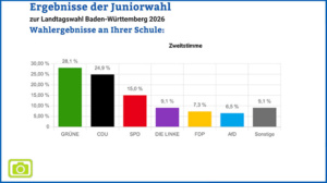 Juniorwahl am RNG – wir haben gewählt
