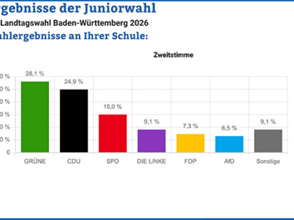 Juniorwahl am RNG – wir haben gewählt