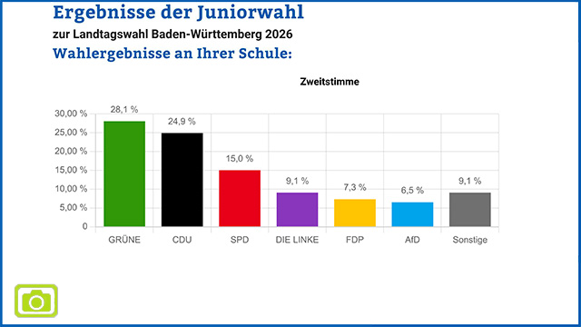 Juniorwahl am RNG - wir haben gewählt