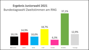 Juniorwahl – so wurde am RNG gewählt