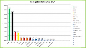 Juniorwahl am RNG