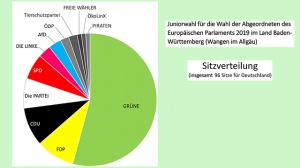 GRÜNE erringen absolute Mehrheit