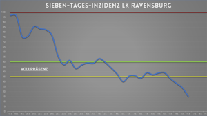 Die Entwicklung im Kreis Ravensburg